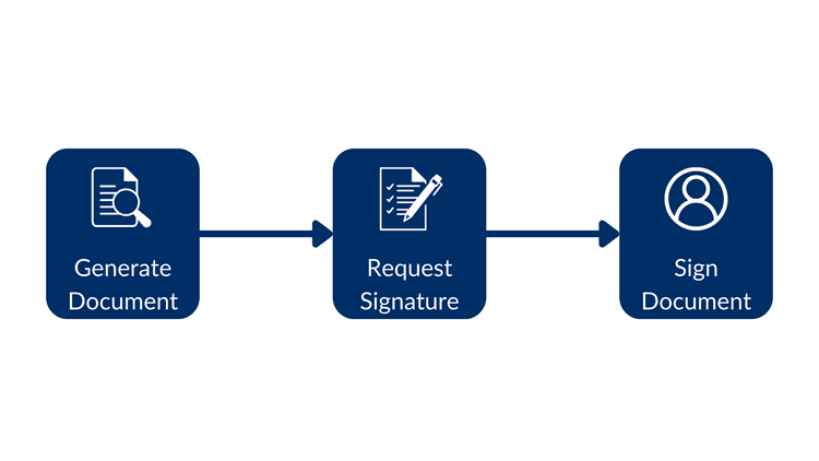 Signing a structured document