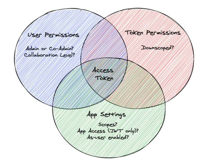 Access Token Components