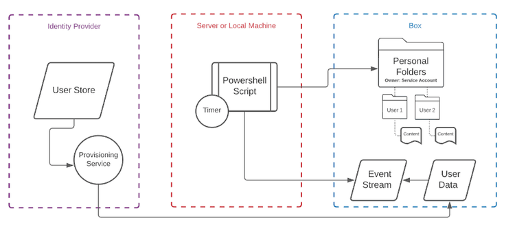 Admin Tasks Diagram