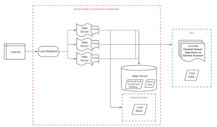 Vault Portal Diagram