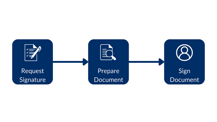 Sign unstructured docs flow