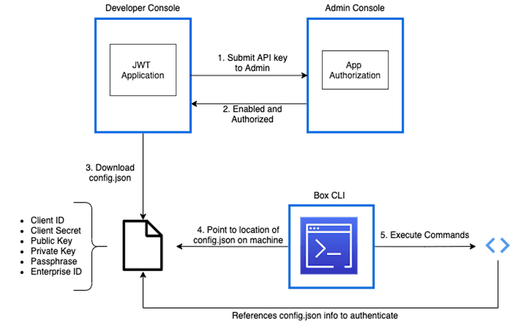 CLI Configuration Diagram