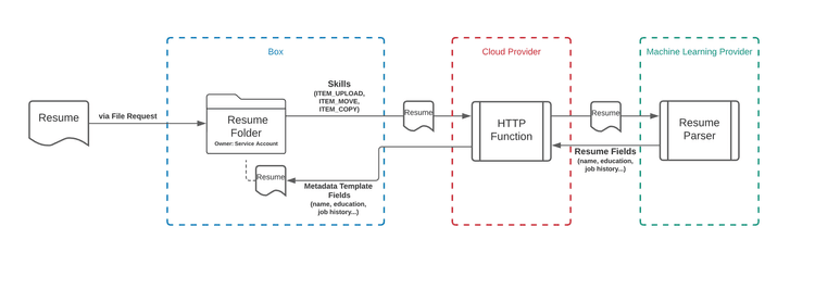 Box Skill Diagram