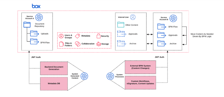 Access Token Components