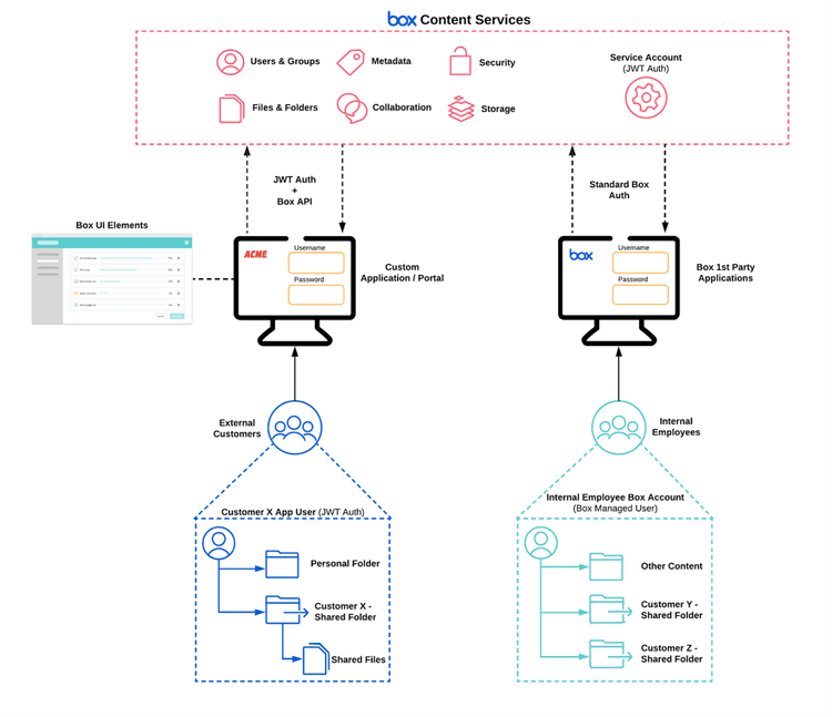 Access Token Components